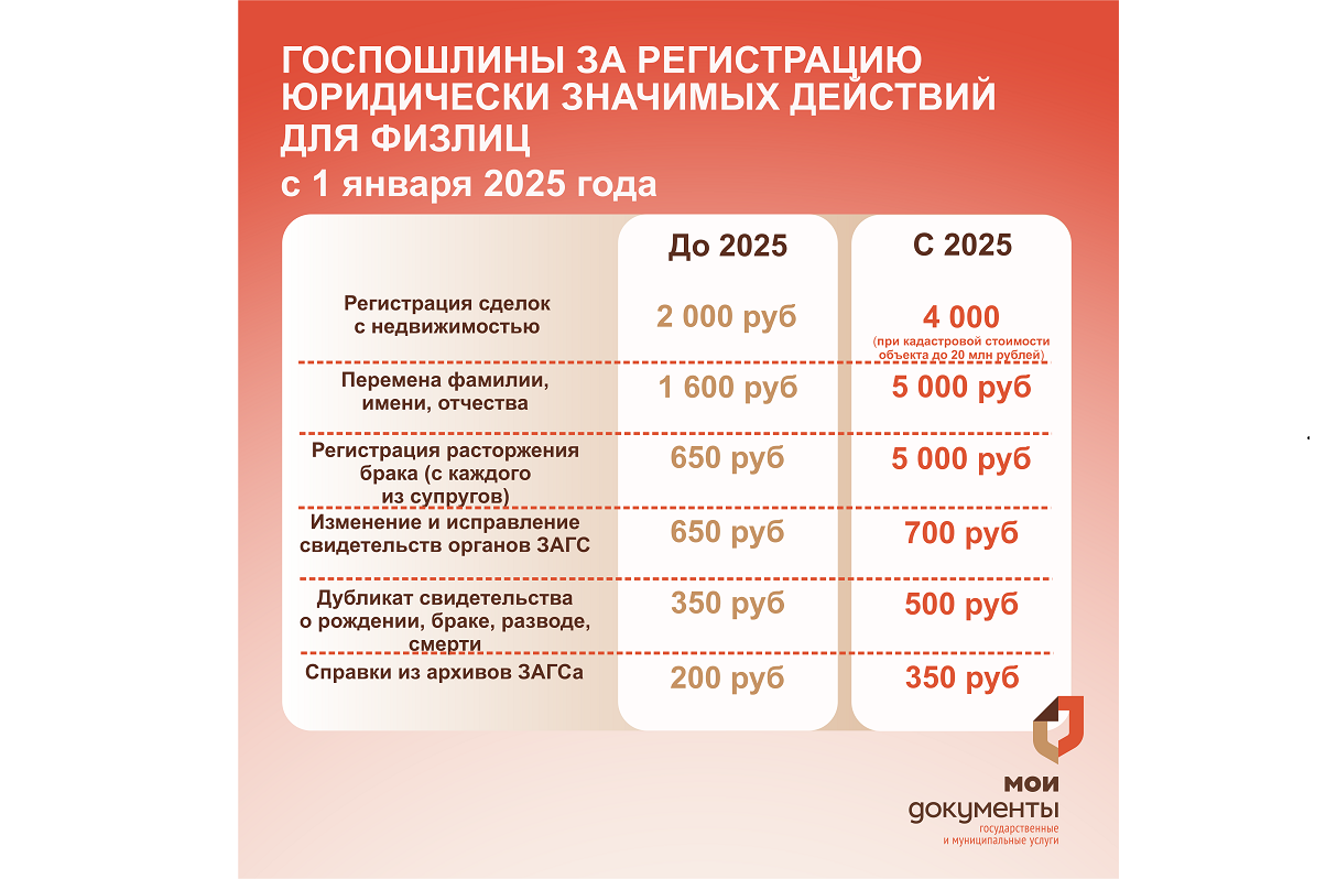 С 1 января 2025 года ряд госпошлин для физических лиц станет выше.